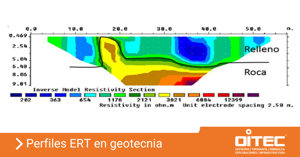 Perfiles ERT